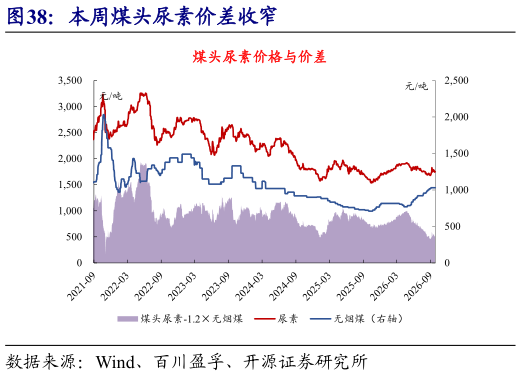 谁知道本周煤头尿素价差收窄