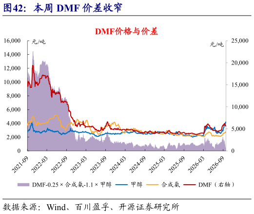 想问下各位网友本周 DMF 价差收窄