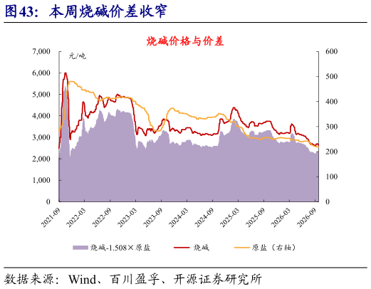 谁能回答本周烧碱价差收窄