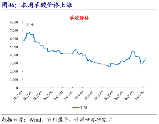 咨询下各位本周草酸价格上涨