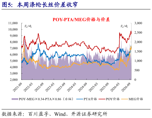 各位网友请教一下本周涤纶长丝价差收窄