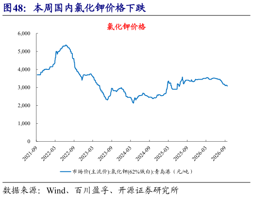 想关注一下本周国内氯化钾价格下跌