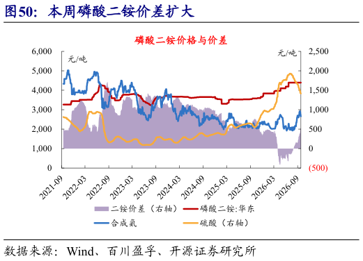 一起讨论下本周磷酸二铵价差扩大
