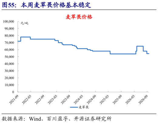 我想了解一下本周麦草畏价格基本稳定