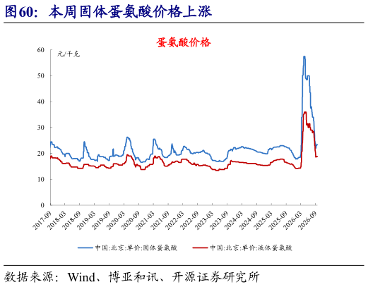 我想了解一下本周固体蛋氨酸价格上涨