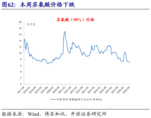 各位网友请教一下本周苏氨酸价格下跌