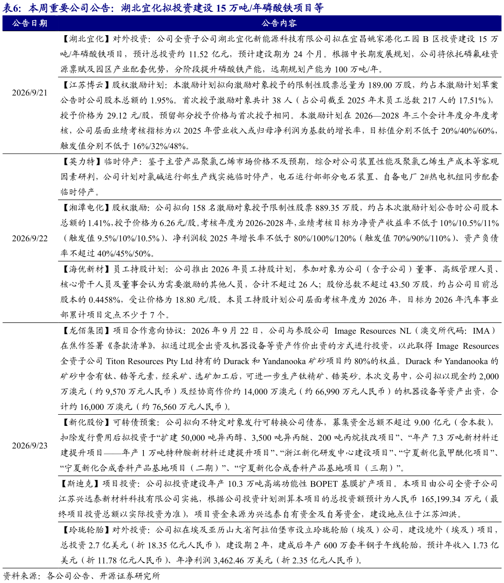 请问一下本周重要公司公告：湖北宜化拟投资建设 15 万吨年磷酸铁项目等