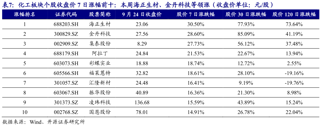 想问下各位网友化工板块个股收盘价 7 日涨幅前十：本周海正生材、金丹科技等领涨（收盘价单位：元股）