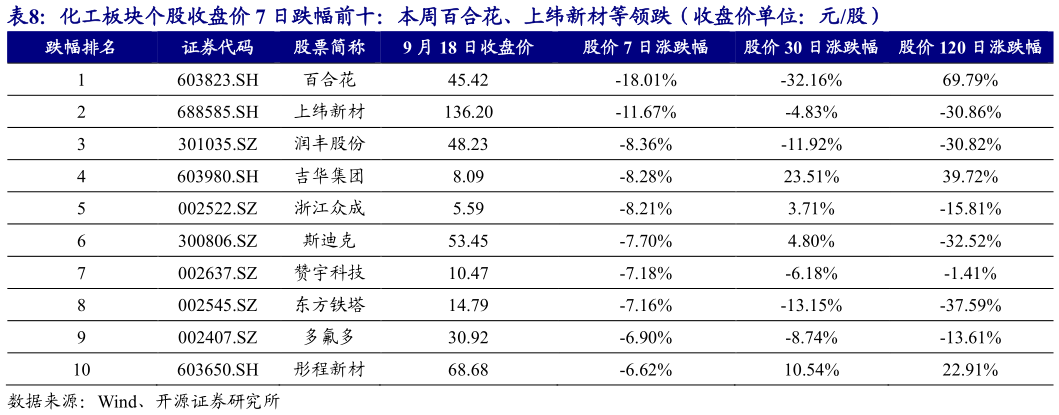 谁知道化工板块个股收盘价 7 日跌幅前十：本周百合花、上纬新材等领跌（收盘价单位：元股）