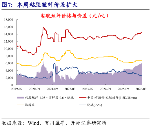 各位网友请教一下本周粘胶短纤价差扩大