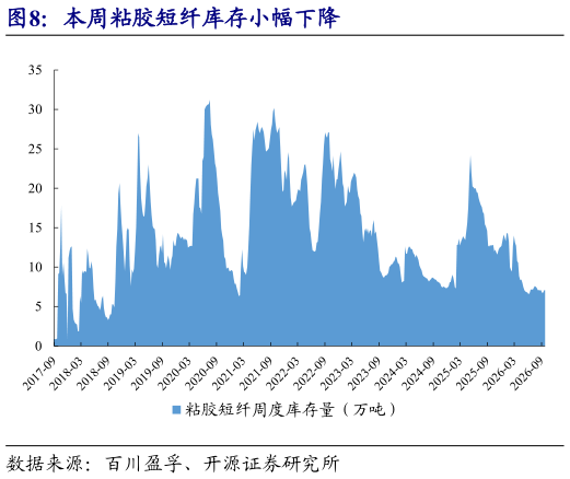 如何解释本周粘胶短纤库存小幅下降