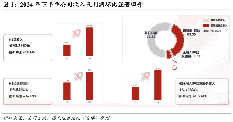 怎样理解2024 年下半年公司收入及利润环比显著回升