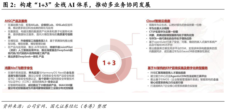 你知道构建“13”全栈 AI 体系，推动多业务协同发展