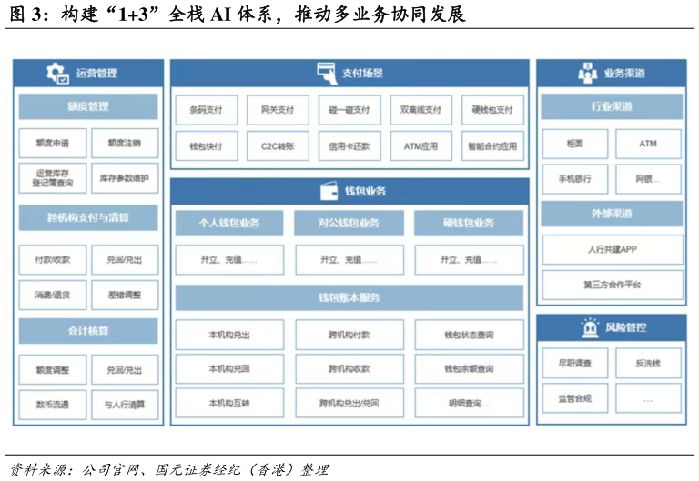 想关注一下构建“13”全栈 AI 体系，推动多业务协同发展