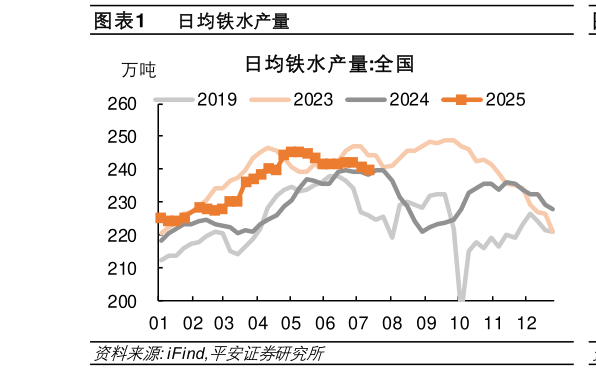 如何才能日均铁水产量