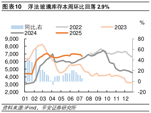 各位网友请教一下浮法玻璃库存本周环比回落 2.9%