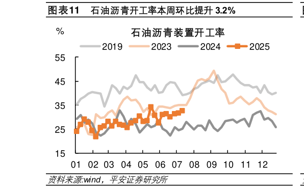咨询下各位石油沥青开工率本周环比提升 3.2%