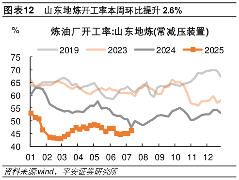 咨询下各位山东地炼开工率本周环比提升 2.6%