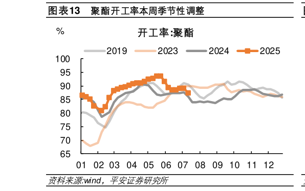 我想了解一下聚酯开工率本周季节性调整