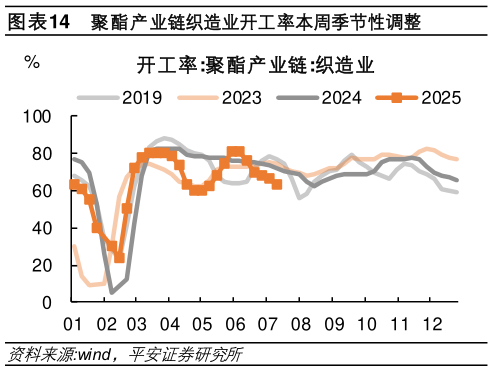 咨询大家聚酯产业链织造业开工率本周季节性调整
