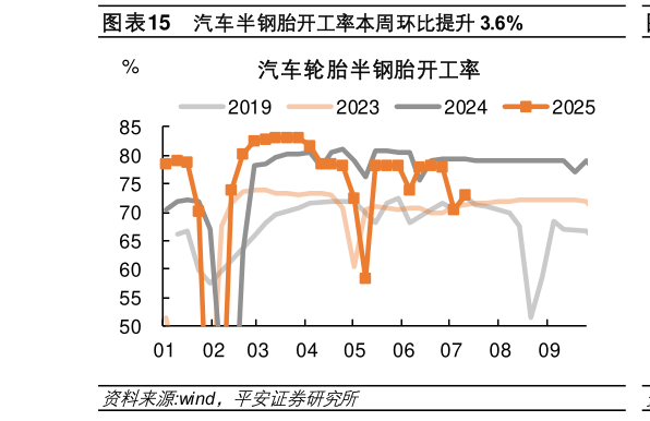 想问下各位网友汽车半钢胎开工率本周环比提升 3.6%