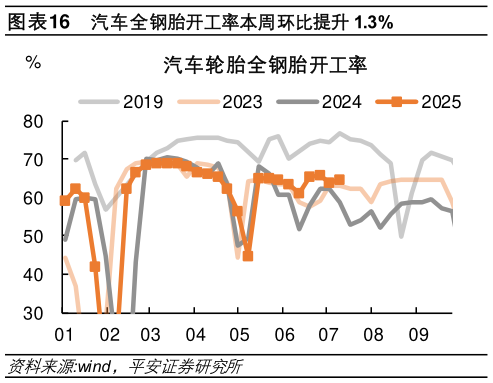 请问一下汽车全钢胎开工率本周环比提升 1.3%