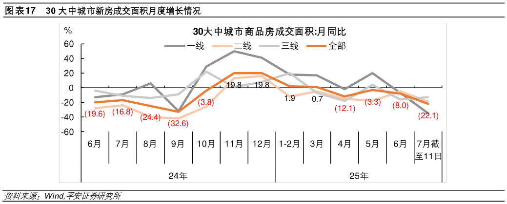 怎样理解30 大中城市新房成交面积月度增长情况