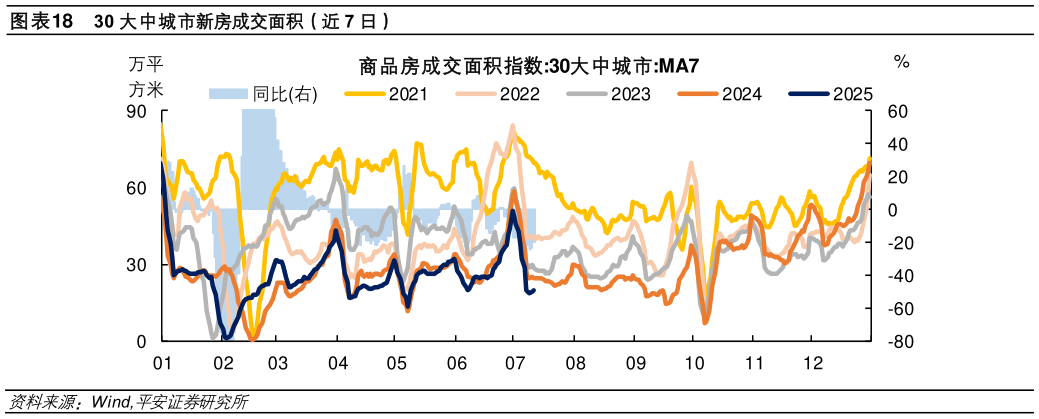 怎样理解30 大中城市新房成交面积（近 7 日）