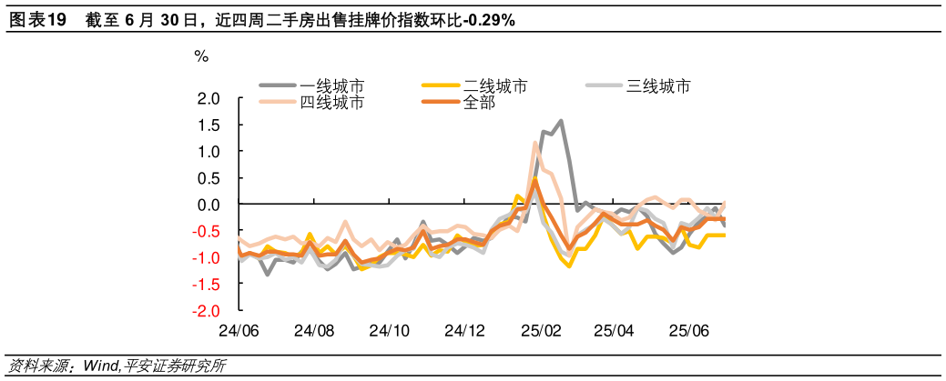 怎样理解截至 6 月 30 日，近四周二手房出售挂牌价指数环比-0.29%