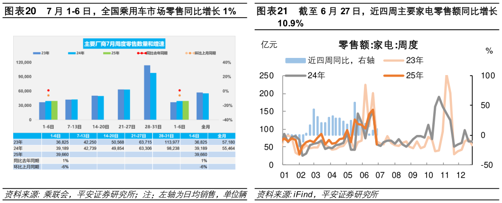 如何了解7 月 1-6 日，全国乘用车市场零售同比增长 1%  截至 6 月 27 日，近四周主要家电零售额同比增长截至 6 月 27 日，近四周主要家电零售额同比增长