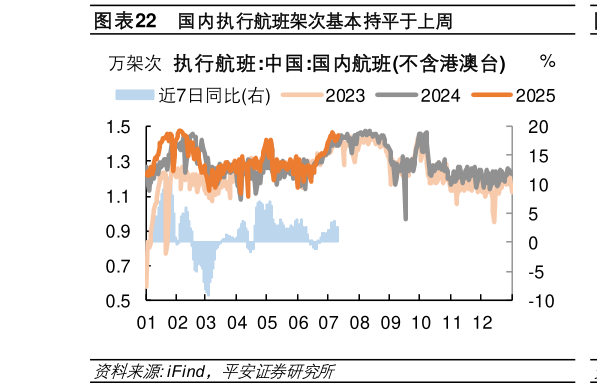 请问一下国内执行航班架次基本持平于上周