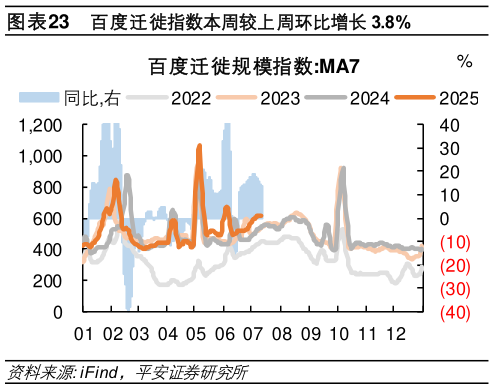 如何解释百度迁徙指数本周较上周环比增长 3.8%