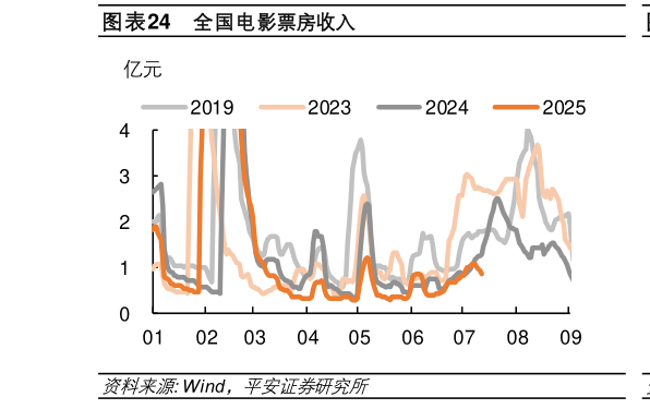 如何了解全国电影票房收入
