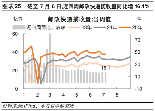 如何了解截至 7 月 6 日,近四周邮政快递揽收量同比增 16.1%