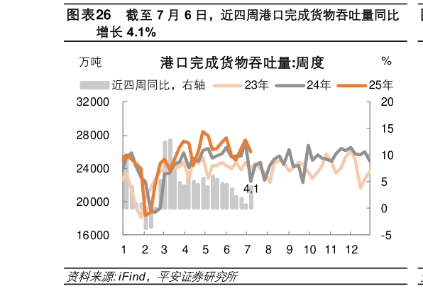 谁能回答截至 7 月 6 日，近四周港口完成货物吞吐量同比