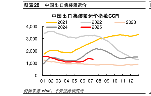 如何了解中国出口集装箱运价