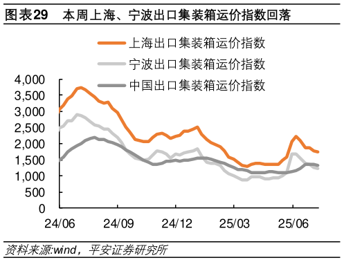 一起讨论下本周上海、宁波出口集装箱运价指数回落