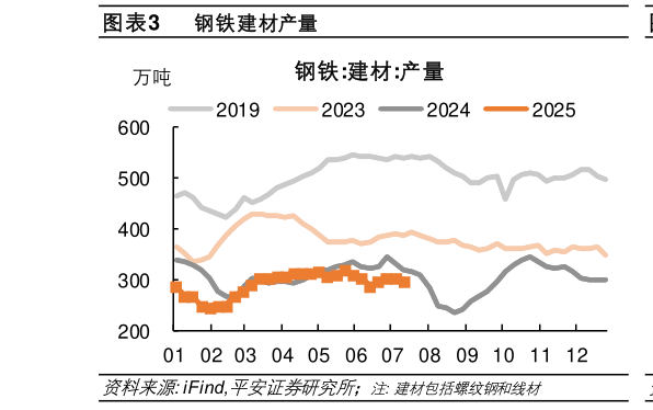 如何解释钢铁建材产量