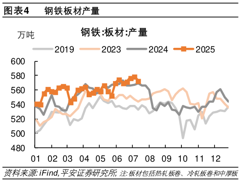 如何解释钢铁板材产量