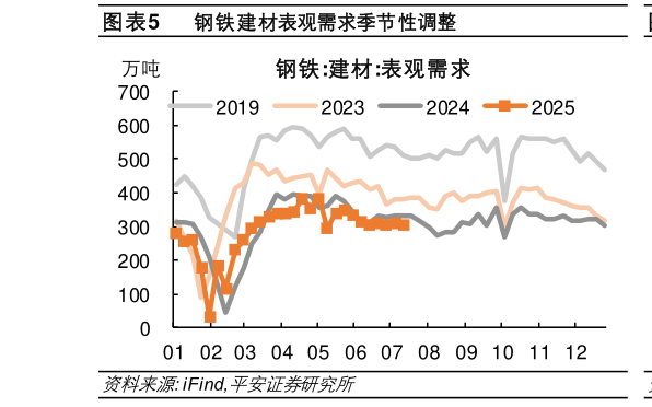 谁能回答钢铁建材表观需求季节性调整