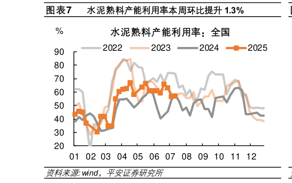 如何了解水泥熟料产能利用率本周环比提升 1.3%