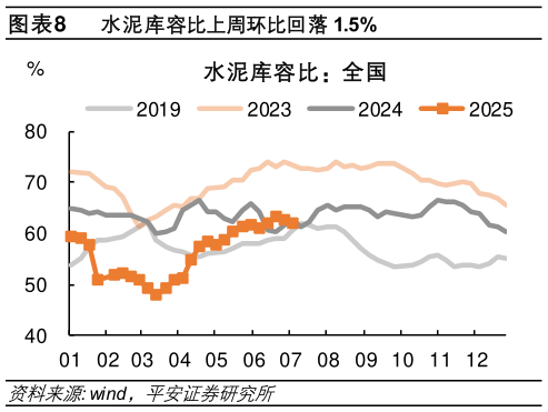 如何了解水泥库容比上周环比回落 1.5%