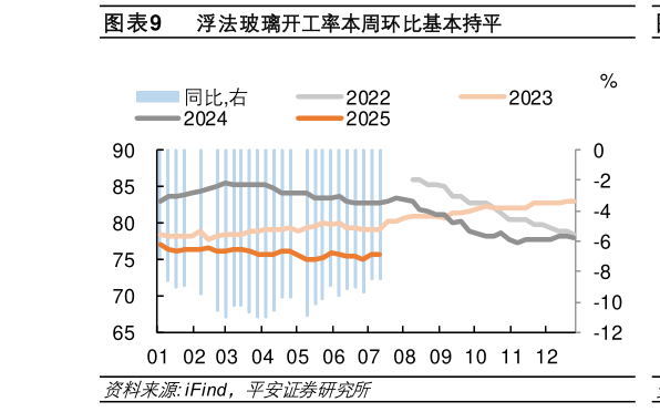 怎样理解浮法玻璃开工率本周环比基本持平