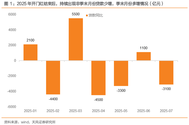 咨询下各位：2025 年开门红结束后，持续出现非季末月份贷款少增，季末月份多增情况（亿元）