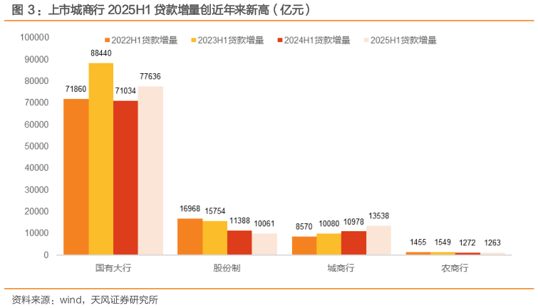 请问一下：上市城商行 2025H1 贷款增量创近年来新高（亿元）