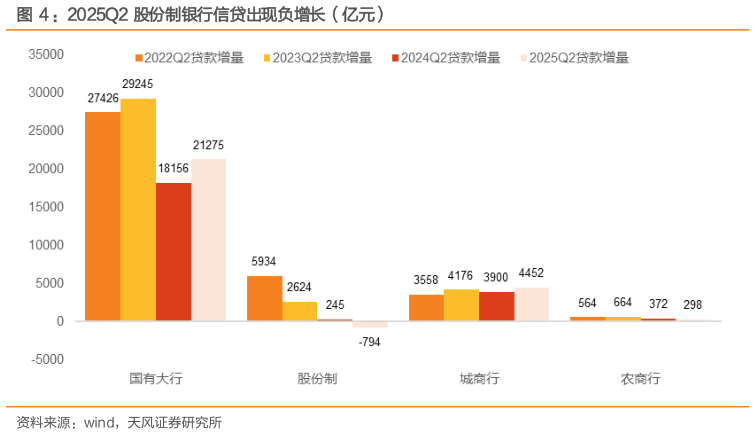 你知道：2025Q2 股份制银行信贷出现负增长（亿元）
