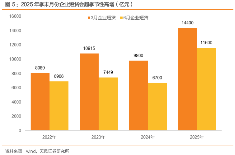 咨询下各位：2025 年季末月份企业短贷会超季节性高增（亿元）
