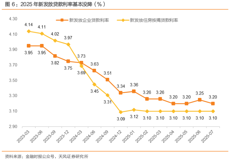 咨询大家：2025 年新发放贷款利率基本没降（%）