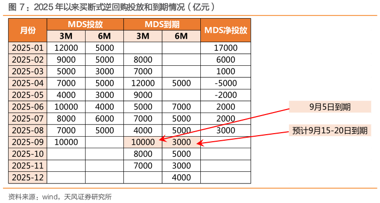一起讨论下：2025 年以来买断式逆回购投放和到期情况（亿元）