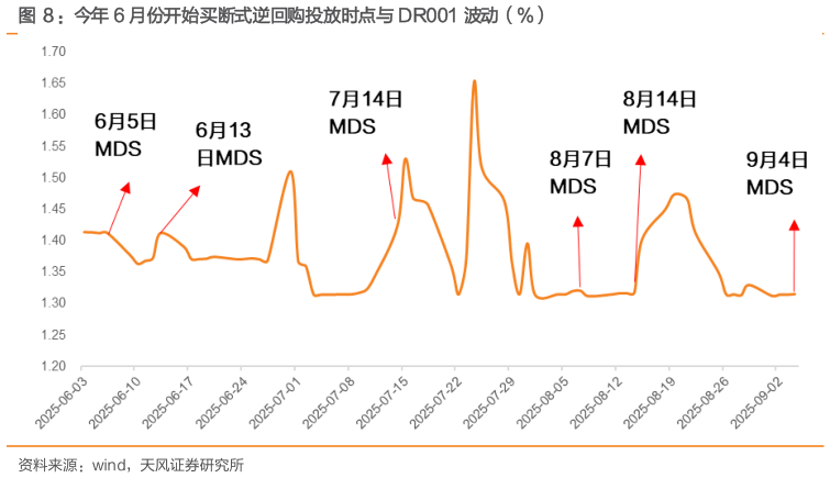 如何才能今年 6 月份开始买断式逆回购投放时点与 DR001 波动（%）